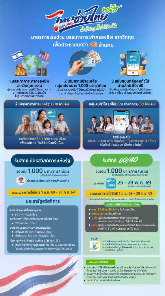ก.คลัง ดันโครงการไทยช่วยไทย พลัส บรรเทาภาระค่าครองชีพ ดูแลเศรษฐกิจฐานราก ฝ่าวิกฤตพลังงานไปด้วยกัน