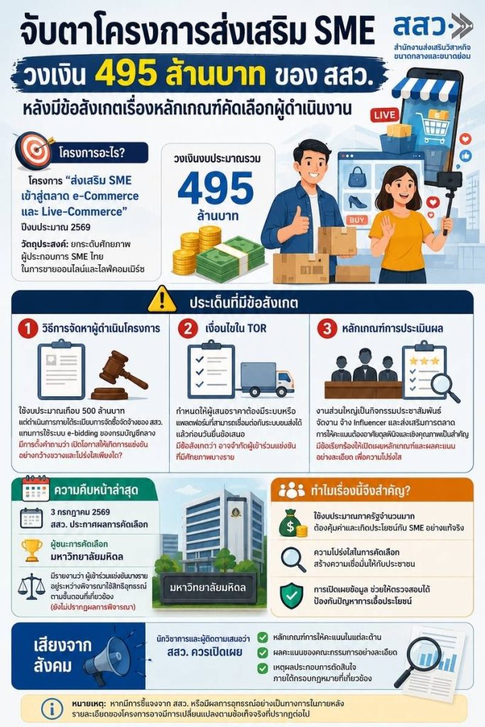 จับตาโครงการส่งเสริม SME วงเงิน 495 ล้านบาทของ สสว.