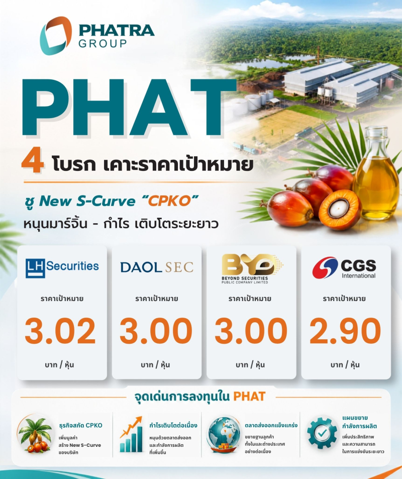 4 โบรกฯ ฟันธง! PHAT อนาคตไกล ชูขยายกำลังผลิตรับ Peak Season ต่อยอด New S-Curve CPKO