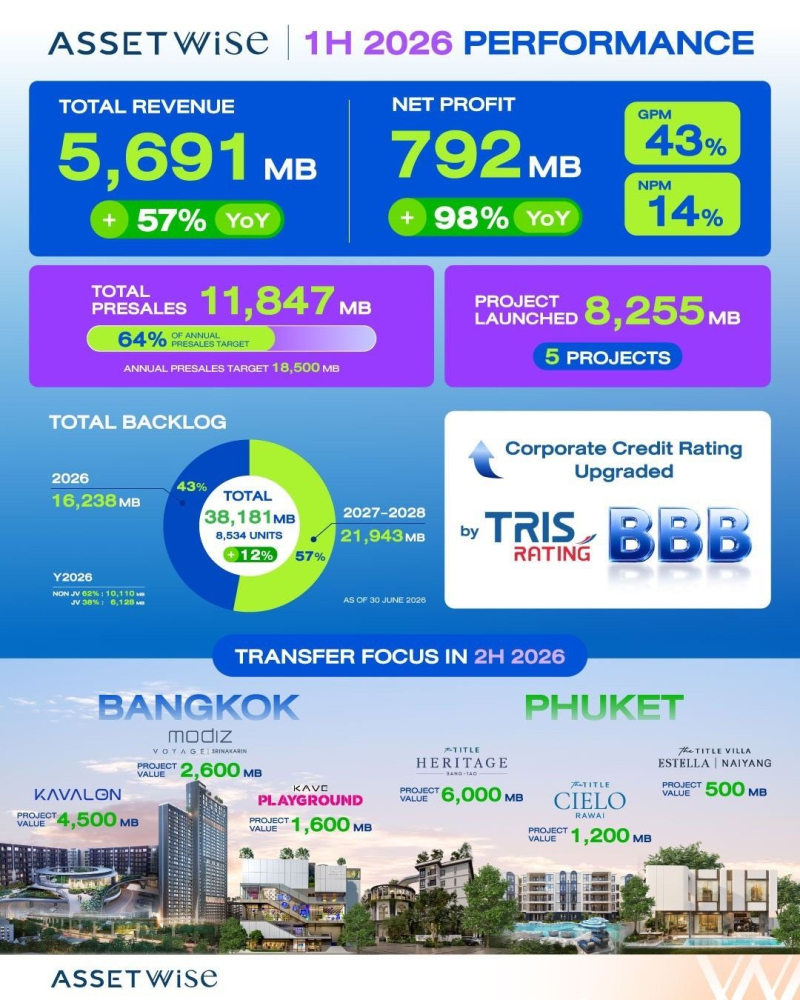 ASW ตอกย้ำความแข็งแกร่ง เปิดรายได้ครึ่งปีแรก 2569 รวม 5,691 ล้าน เติบโต 57%