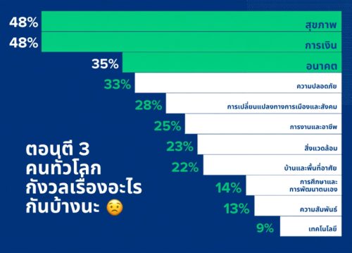 Allianz 3am Report 2026 ชี้คนทั่วโลกกังวล “สุขภาพ-การเงิน” สูงสุด