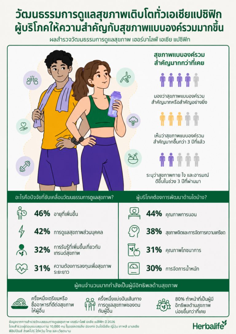 เฮอร์บาไลฟ์เผย 82% ของคนเอเชียแปซิฟิกให้ความสำคัญกับสุขภาพแบบองค์รวม