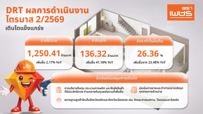 DRT ประกาศไตรมาส 2/69 กำไรสุทธิแข็งแกร่ง 136.32 ล้านบาท เพิ่มขึ้น 41.18%