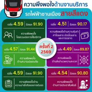 สายสีแดง ปลื้ม! ผลสำรวจปี 69 ผู้โดยสารเชื่อมั่น พึงพอใจคุณภาพบริการ-ความปลอดภัยสูง 4.59 คะแนน