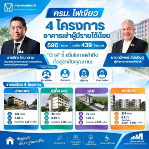 ครม. ไฟเขียว 4 โครงการอาคารเช่าผู้มีรายได้น้อย 596 หน่วย วงเงิน 439 ล้านบาท “นิกร” ชี้เพิ่มโอกาสเข้าถึงที่อยู่อาศัยคุณภาพ