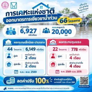 พม. ผนึกการเคหะฯ ออกมาตรการเยียวยาน้ำท่วม 66 โครงการ ปลอดค่าเช่า–พักหนี้สูงสุด 4 เดือน
